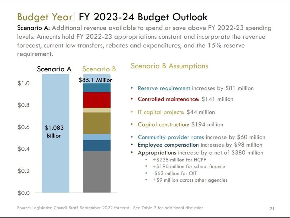 2023-24 Budget Outlook